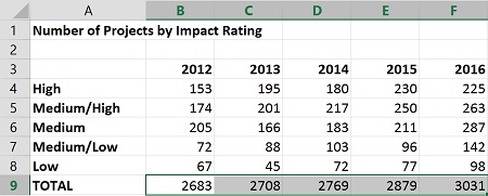 AutoSum immediately inserts multiple totals