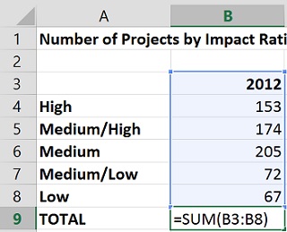 AutoSum includes the year heading as part of the Sum range